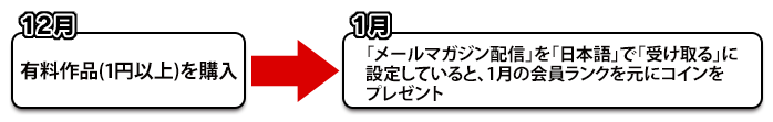 12月有料作品（１円以上）を購入→１月「メールマガジン配信」を「日本語」で「受け取る」に設定していると、１月の会員ランクを元にコインをプレゼント