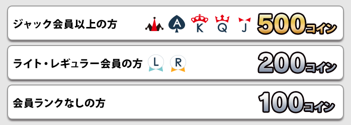 ジャック会員以上の方500コイン、ライト・レギュラー会員の方200コイン、会員ランクなしの方100コイン